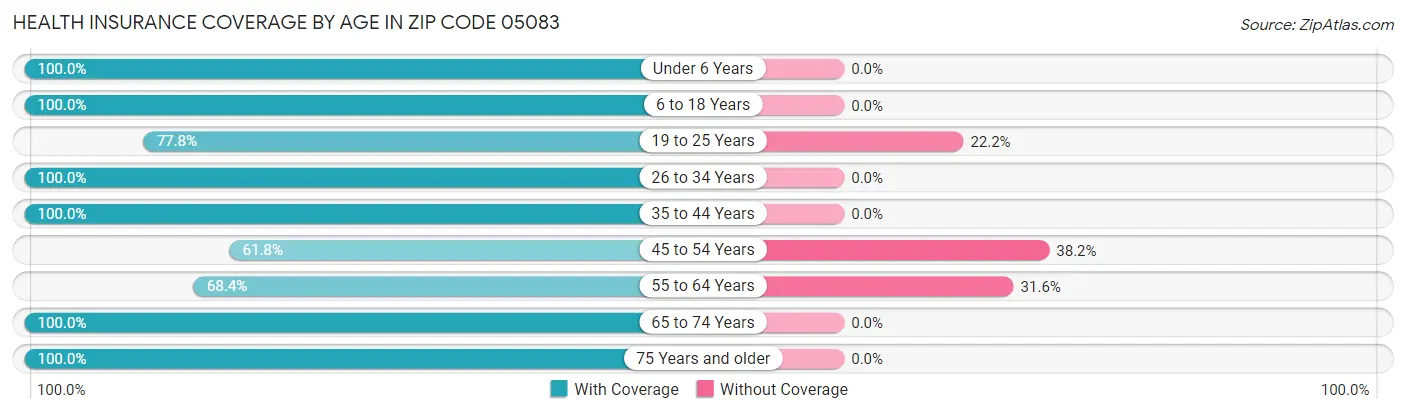 Health Insurance Coverage by Age in Zip Code 05083