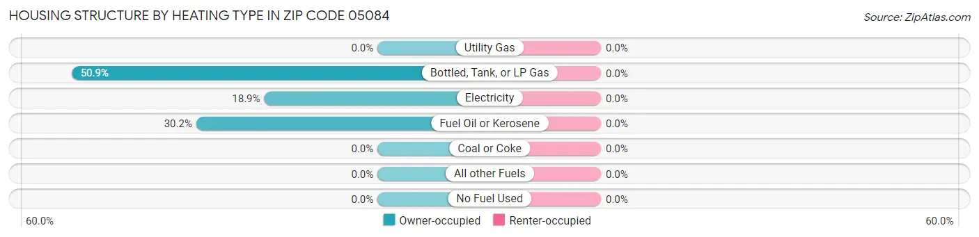 Housing Structure by Heating Type in Zip Code 05084