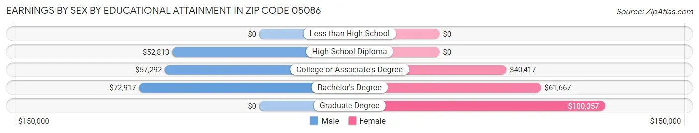 Earnings by Sex by Educational Attainment in Zip Code 05086