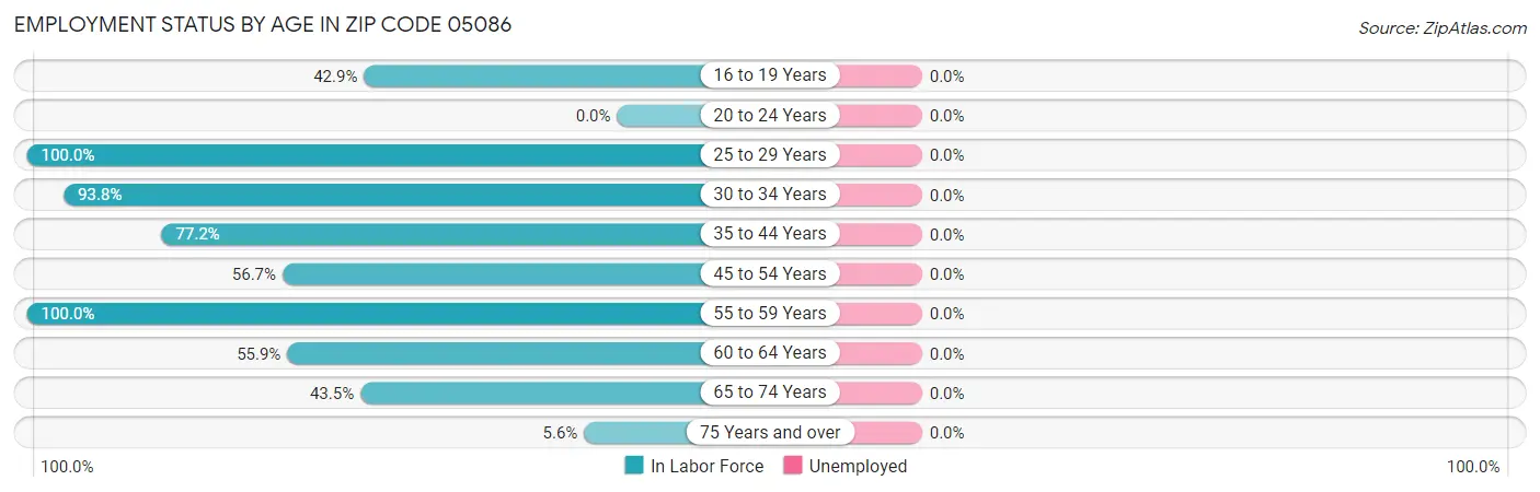 Employment Status by Age in Zip Code 05086