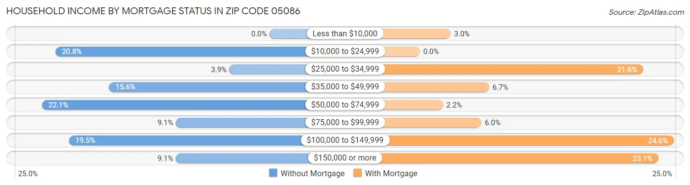 Household Income by Mortgage Status in Zip Code 05086