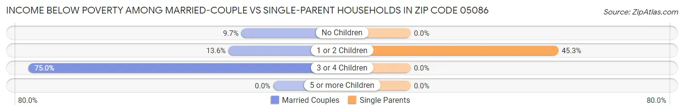 Income Below Poverty Among Married-Couple vs Single-Parent Households in Zip Code 05086