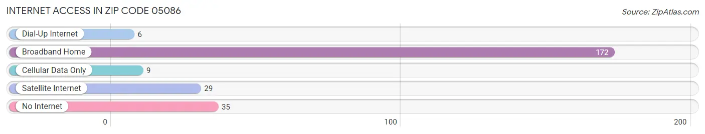 Internet Access in Zip Code 05086