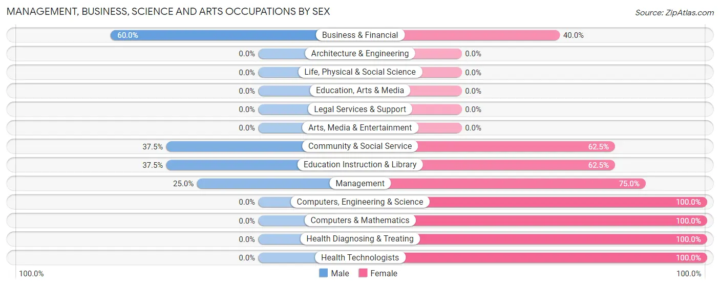 Management, Business, Science and Arts Occupations by Sex in Zip Code 05086