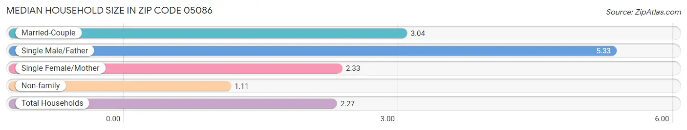 Median Household Size in Zip Code 05086