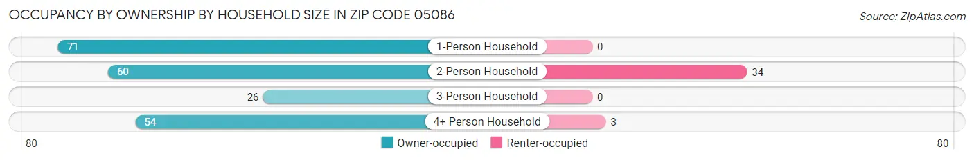 Occupancy by Ownership by Household Size in Zip Code 05086
