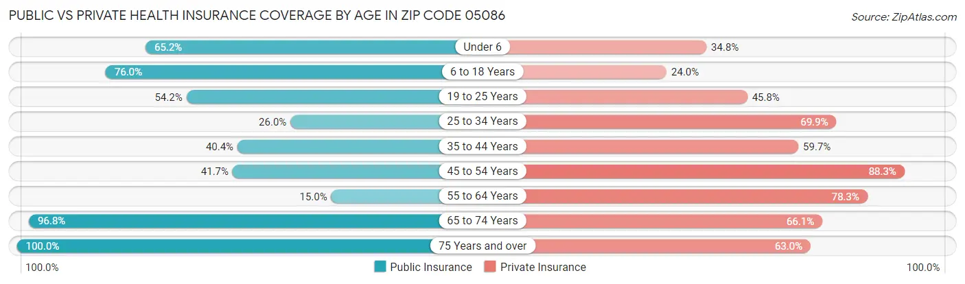 Public vs Private Health Insurance Coverage by Age in Zip Code 05086