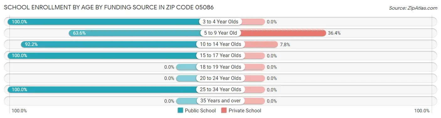 School Enrollment by Age by Funding Source in Zip Code 05086