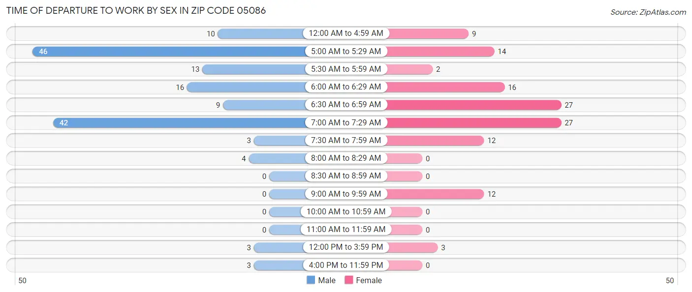 Time of Departure to Work by Sex in Zip Code 05086