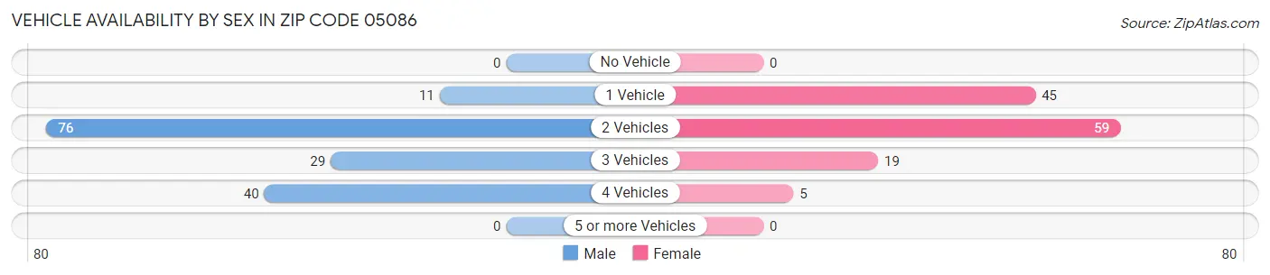 Vehicle Availability by Sex in Zip Code 05086