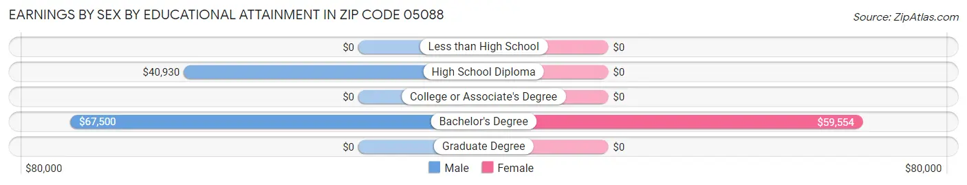 Earnings by Sex by Educational Attainment in Zip Code 05088