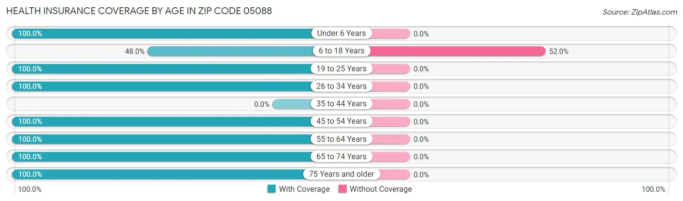 Health Insurance Coverage by Age in Zip Code 05088