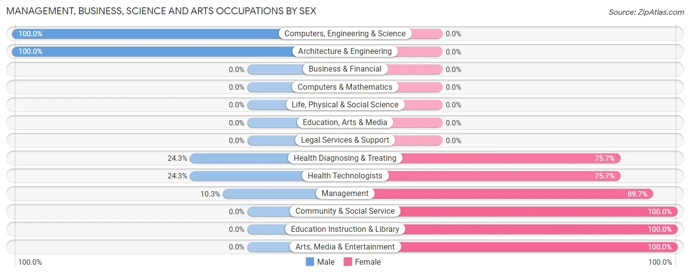 Management, Business, Science and Arts Occupations by Sex in Zip Code 05088