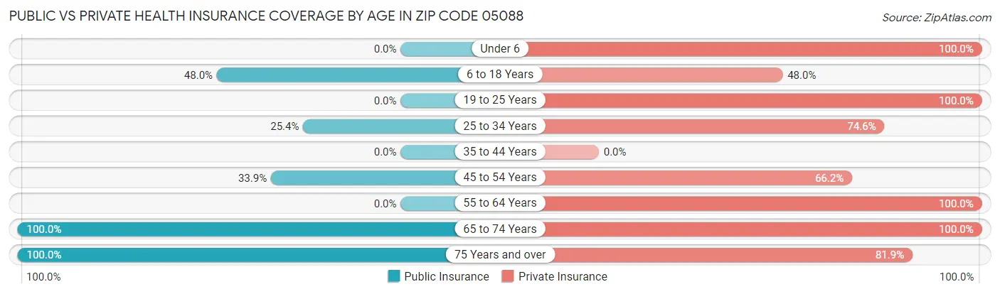 Public vs Private Health Insurance Coverage by Age in Zip Code 05088