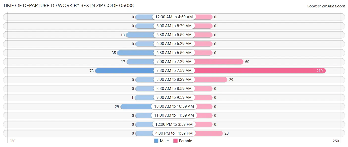 Time of Departure to Work by Sex in Zip Code 05088