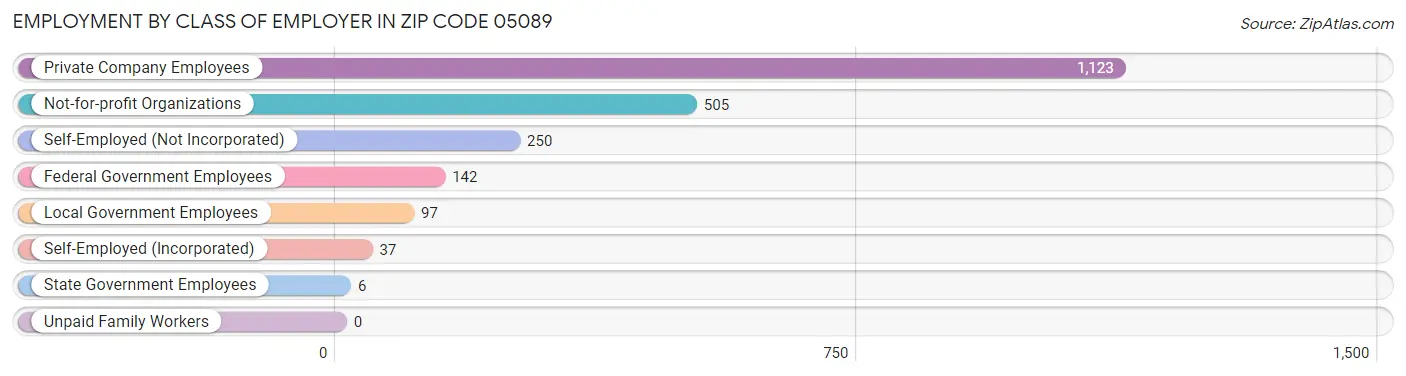 Employment by Class of Employer in Zip Code 05089