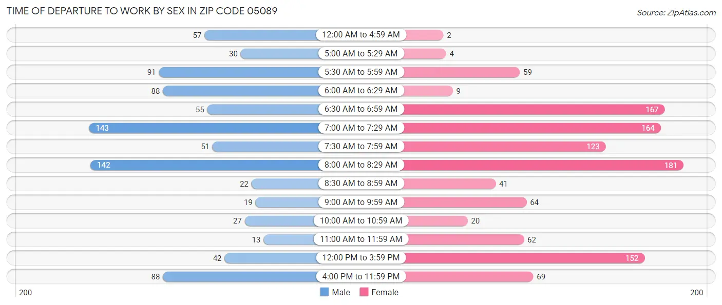 Time of Departure to Work by Sex in Zip Code 05089