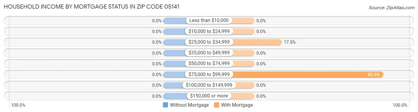 Household Income by Mortgage Status in Zip Code 05141