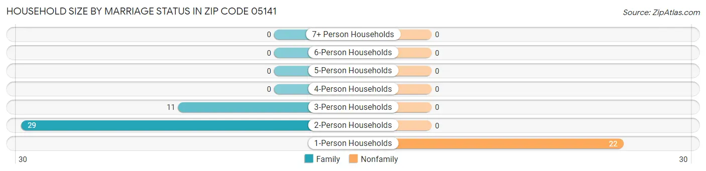 Household Size by Marriage Status in Zip Code 05141