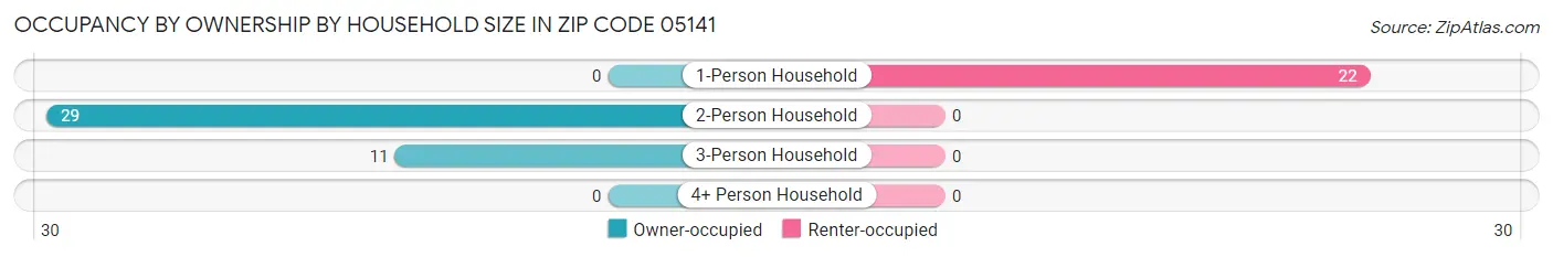 Occupancy by Ownership by Household Size in Zip Code 05141