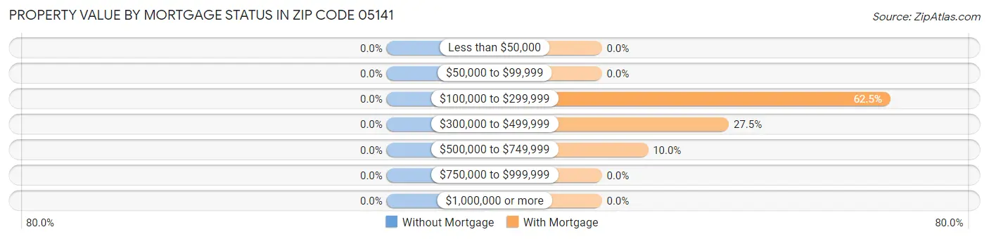 Property Value by Mortgage Status in Zip Code 05141