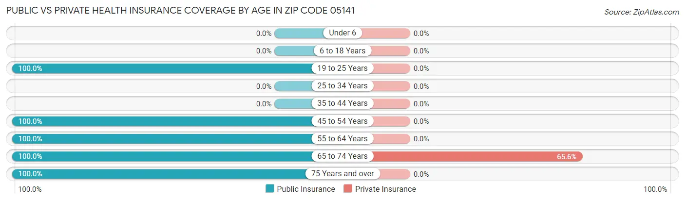 Public vs Private Health Insurance Coverage by Age in Zip Code 05141