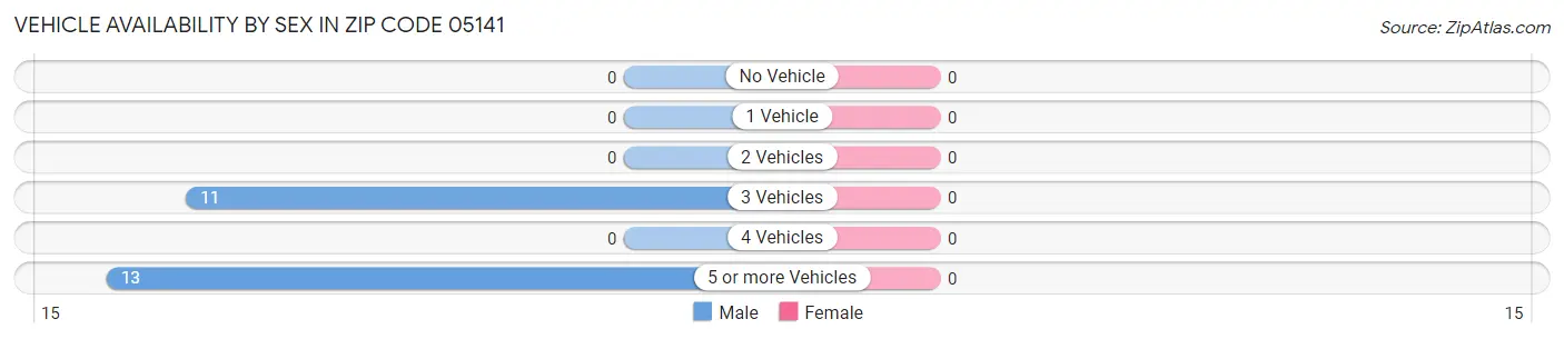 Vehicle Availability by Sex in Zip Code 05141