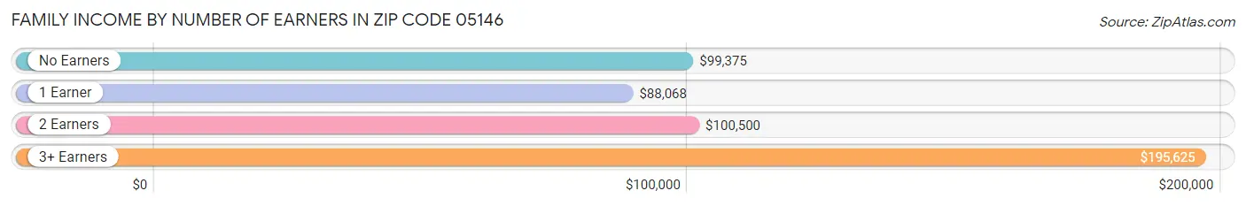 Family Income by Number of Earners in Zip Code 05146