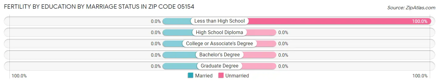 Female Fertility by Education by Marriage Status in Zip Code 05154