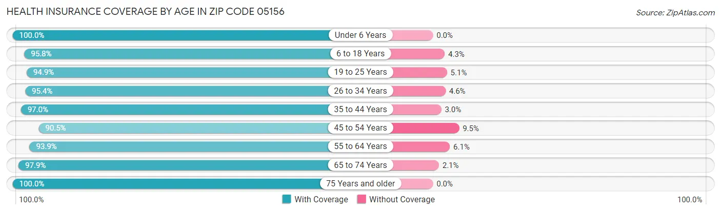 Health Insurance Coverage by Age in Zip Code 05156