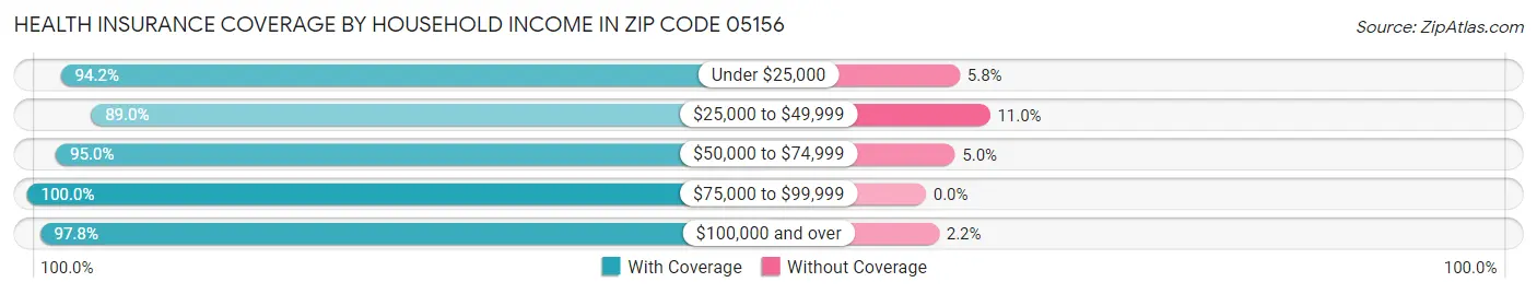 Health Insurance Coverage by Household Income in Zip Code 05156