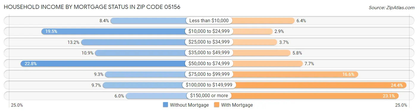 Household Income by Mortgage Status in Zip Code 05156