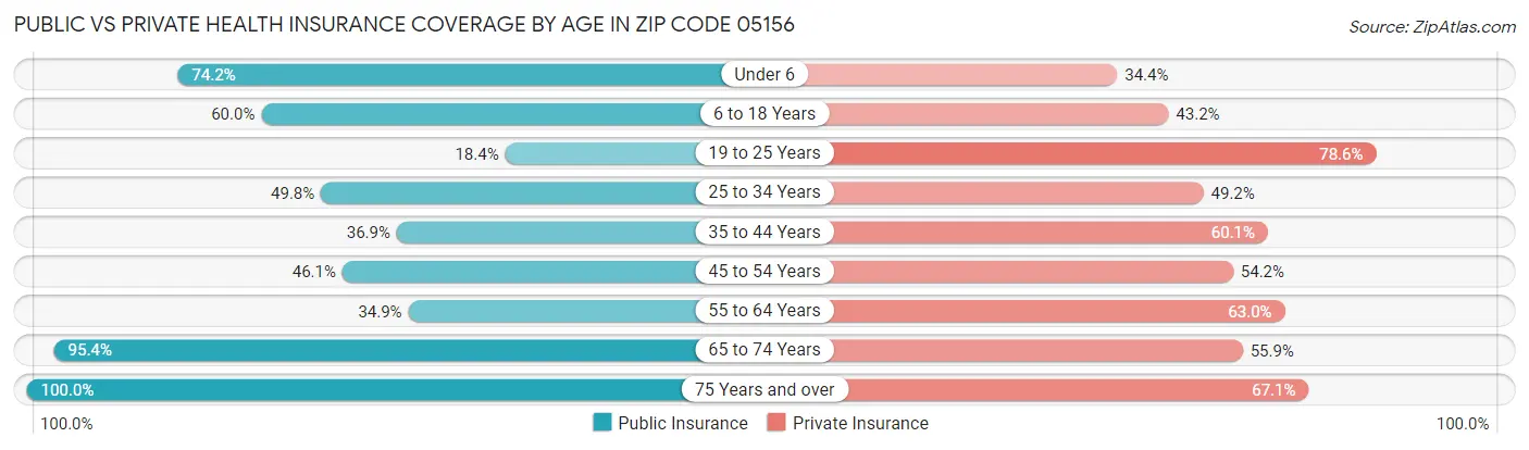 Public vs Private Health Insurance Coverage by Age in Zip Code 05156