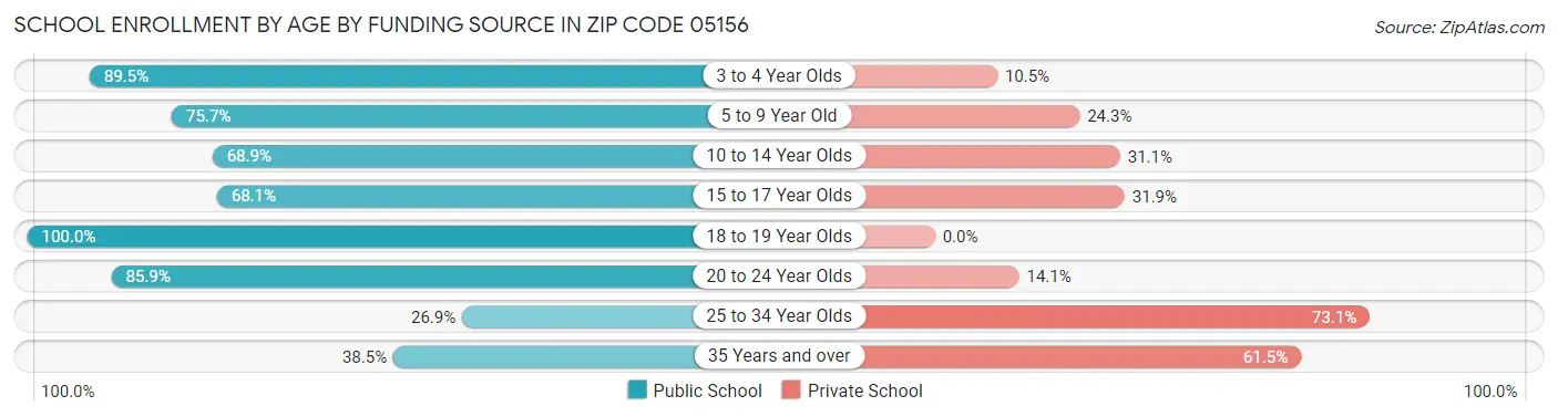 School Enrollment by Age by Funding Source in Zip Code 05156