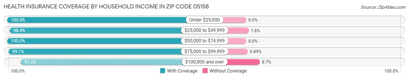 Health Insurance Coverage by Household Income in Zip Code 05158