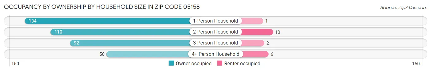 Occupancy by Ownership by Household Size in Zip Code 05158
