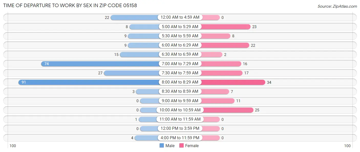 Time of Departure to Work by Sex in Zip Code 05158