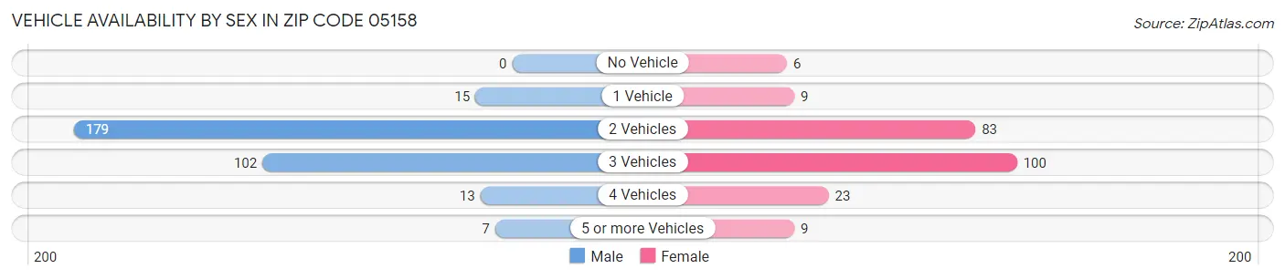 Vehicle Availability by Sex in Zip Code 05158