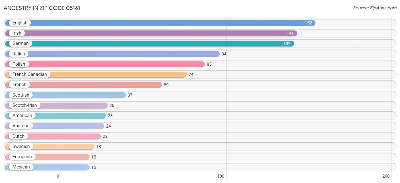 Ancestry in Zip Code 05161