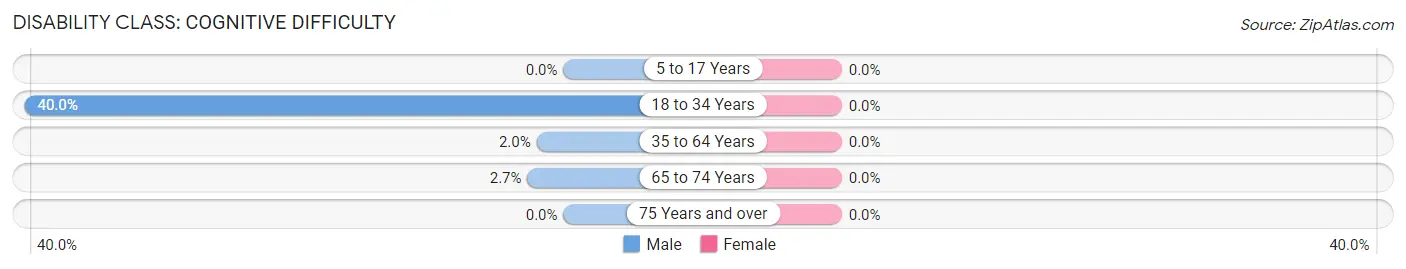 Disability in Zip Code 05161: <span>Cognitive Difficulty</span>