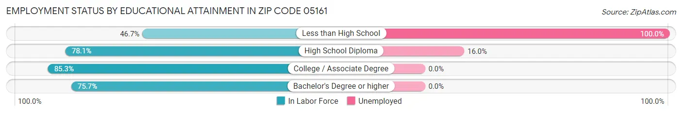 Employment Status by Educational Attainment in Zip Code 05161