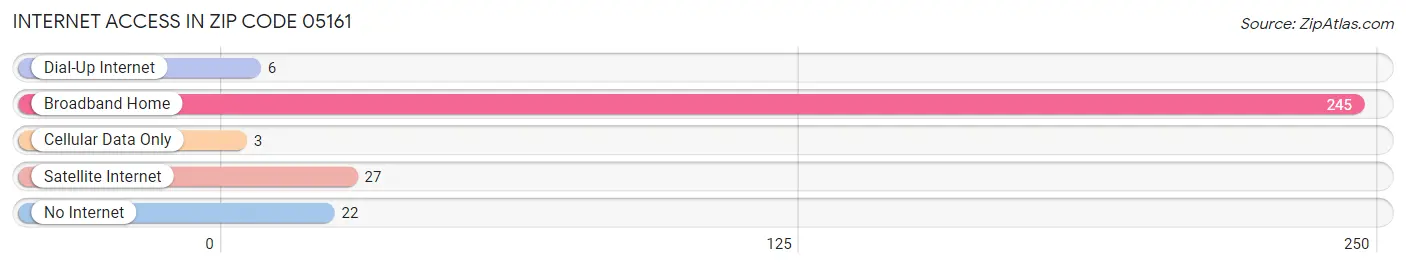 Internet Access in Zip Code 05161