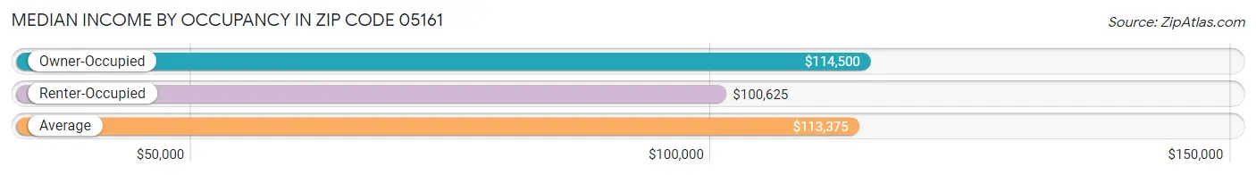 Median Income by Occupancy in Zip Code 05161