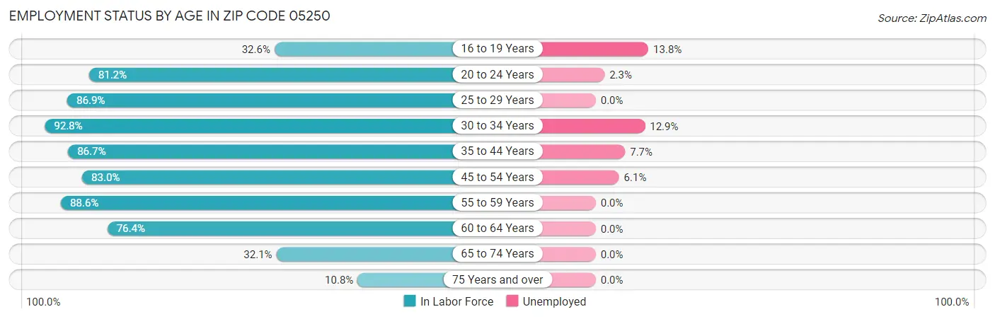 Employment Status by Age in Zip Code 05250