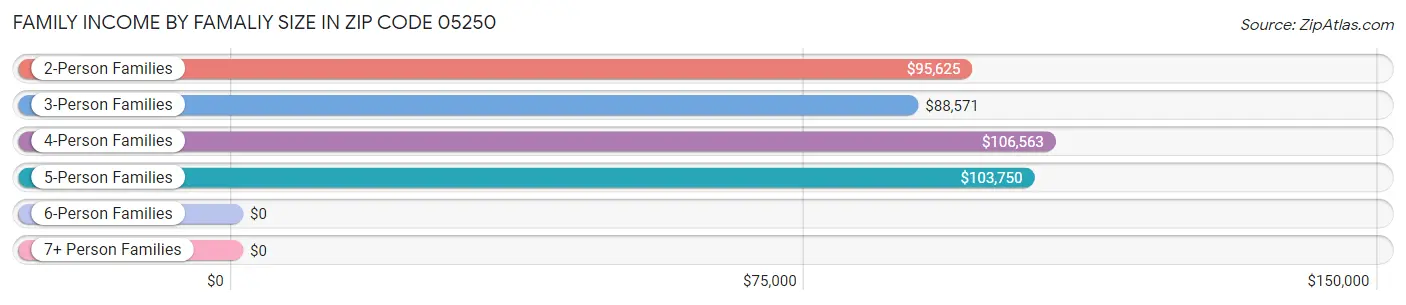 Family Income by Famaliy Size in Zip Code 05250