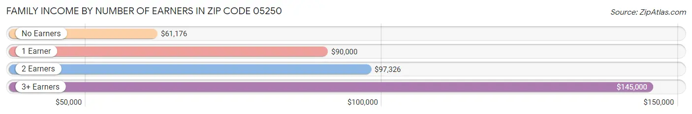 Family Income by Number of Earners in Zip Code 05250