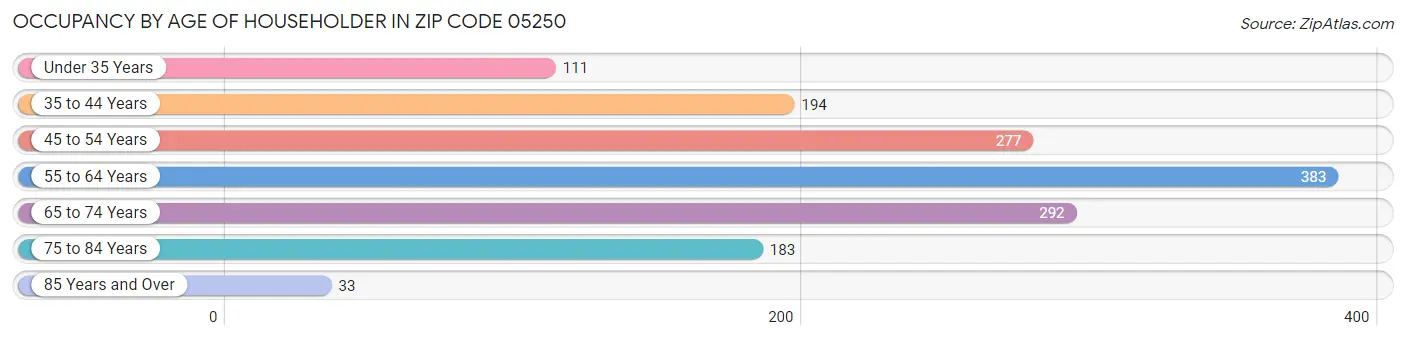 Occupancy by Age of Householder in Zip Code 05250