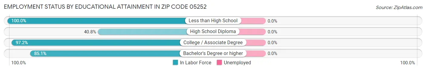 Employment Status by Educational Attainment in Zip Code 05252