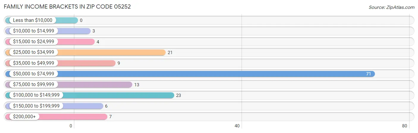 Family Income Brackets in Zip Code 05252