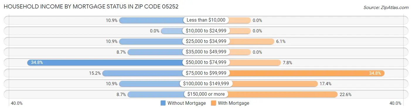 Household Income by Mortgage Status in Zip Code 05252